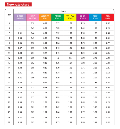 Albuz TVI 80 Air Induction Nozzle Flow rate Chart